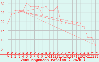 Courbe de la force du vent pour Fair Isle