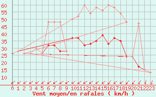 Courbe de la force du vent pour Nottingham Weather Centre