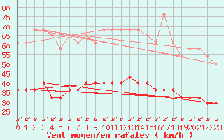 Courbe de la force du vent pour Kvamsoy