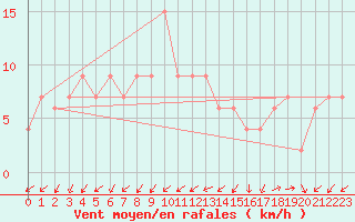 Courbe de la force du vent pour Lerida (Esp)