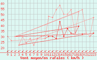 Courbe de la force du vent pour Capel Curig