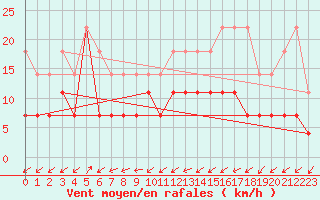 Courbe de la force du vent pour Oschatz