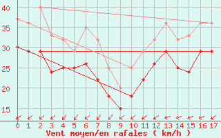 Courbe de la force du vent pour Hao