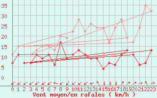 Courbe de la force du vent pour Capel Curig