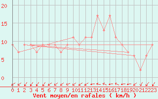 Courbe de la force du vent pour Tesseboelle