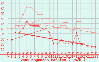 Courbe de la force du vent pour Langoytangen