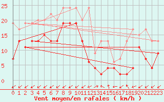 Courbe de la force du vent pour Sattel-Aegeri (Sw)