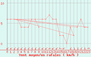 Courbe de la force du vent pour Herstmonceux (UK)