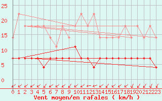 Courbe de la force du vent pour Kolmaarden-Stroemsfors