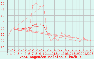 Courbe de la force du vent pour Isle Of Portland