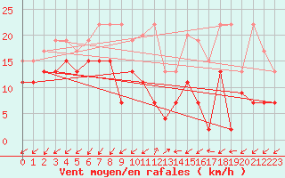 Courbe de la force du vent pour Sattel-Aegeri (Sw)