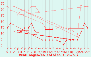 Courbe de la force du vent pour Madrid / Retiro (Esp)