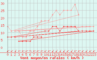 Courbe de la force du vent pour De Bilt (PB)