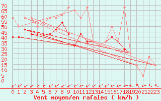 Courbe de la force du vent pour Sonnblick - Autom.