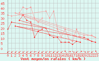Courbe de la force du vent pour Cimetta