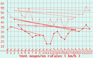 Courbe de la force du vent pour Chasseral (Sw)