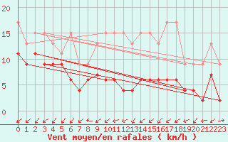 Courbe de la force du vent pour Sattel-Aegeri (Sw)