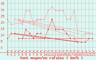 Courbe de la force du vent pour Messstetten