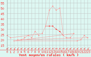 Courbe de la force du vent pour Dundrennan