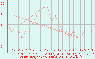 Courbe de la force du vent pour Vierema Kaarakkala