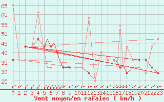 Courbe de la force du vent pour Rost Flyplass