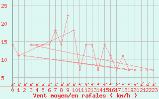 Courbe de la force du vent pour Juuka Niemela