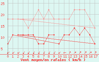 Courbe de la force du vent pour Oslo-Blindern