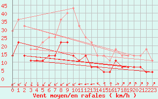 Courbe de la force du vent pour Tirgoviste