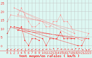 Courbe de la force du vent pour Madrid / Retiro (Esp)