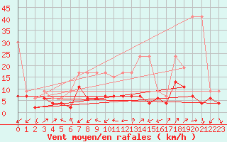 Courbe de la force du vent pour Cimetta