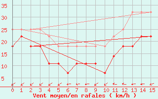 Courbe de la force du vent pour Inari Saariselka