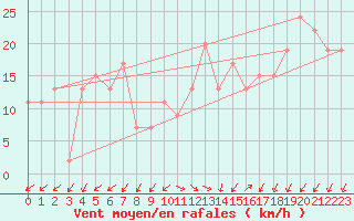 Courbe de la force du vent pour Capo Caccia