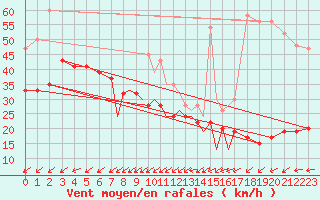 Courbe de la force du vent pour Scilly - Saint Mary