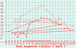 Courbe de la force du vent pour Leuchars