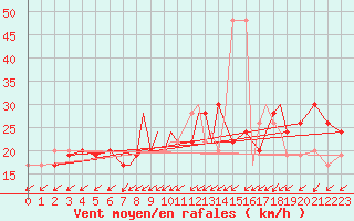 Courbe de la force du vent pour Valley