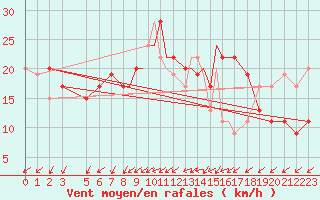 Courbe de la force du vent pour Boscombe Down