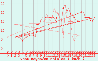 Courbe de la force du vent pour Bournemouth (UK)