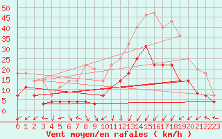 Courbe de la force du vent pour Calatayud