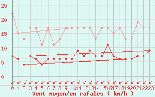 Courbe de la force du vent pour Buchs / Aarau