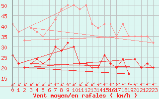 Courbe de la force du vent pour Segl-Maria