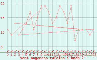 Courbe de la force du vent pour Hereford/Credenhill