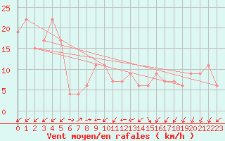 Courbe de la force du vent pour Trieste