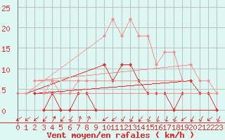 Courbe de la force du vent pour Kristiansand / Kjevik