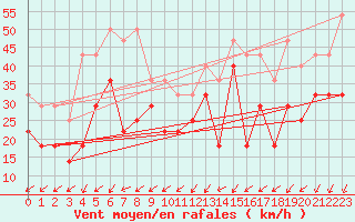 Courbe de la force du vent pour Makkaur Fyr