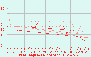 Courbe de la force du vent pour Terespol