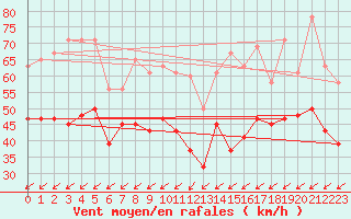 Courbe de la force du vent pour Capel Curig