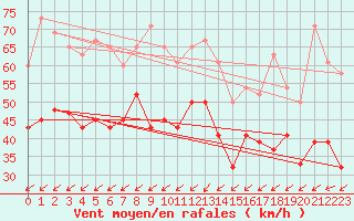 Courbe de la force du vent pour Capel Curig