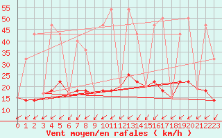 Courbe de la force du vent pour Pukaskwa