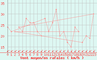 Courbe de la force du vent pour Valley