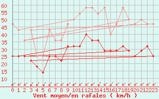 Courbe de la force du vent pour Neu Ulrichstein